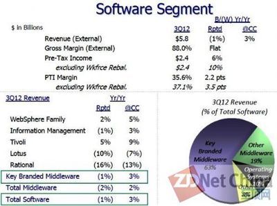 IBM云計算業務增長強勁，前三季度收入已超越2011年全年